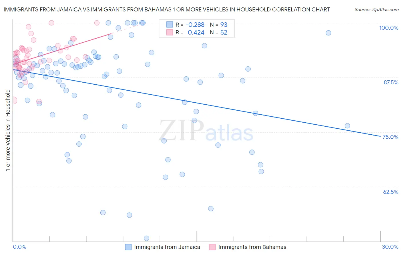 Immigrants from Jamaica vs Immigrants from Bahamas 1 or more Vehicles in Household