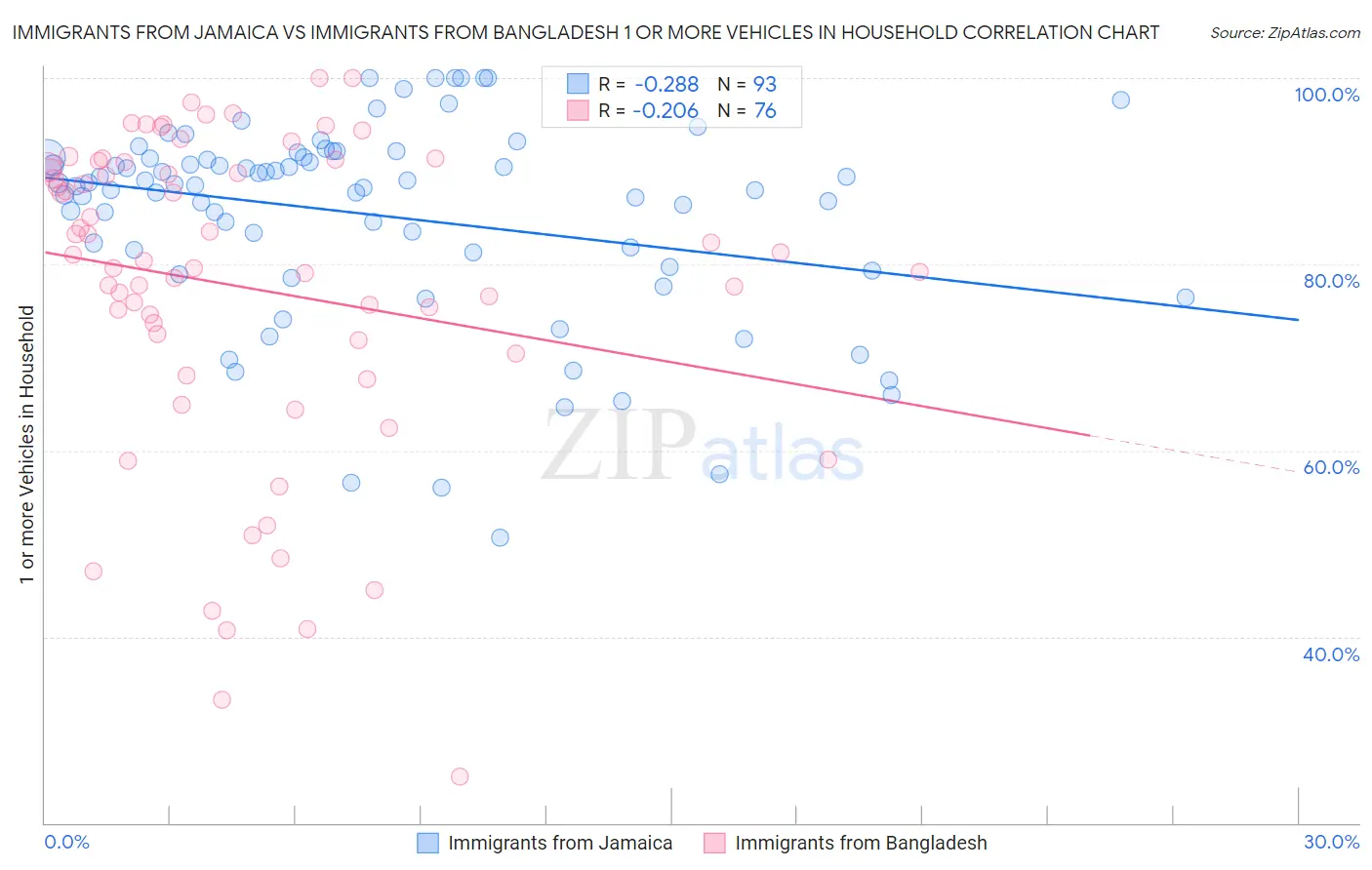 Immigrants from Jamaica vs Immigrants from Bangladesh 1 or more Vehicles in Household