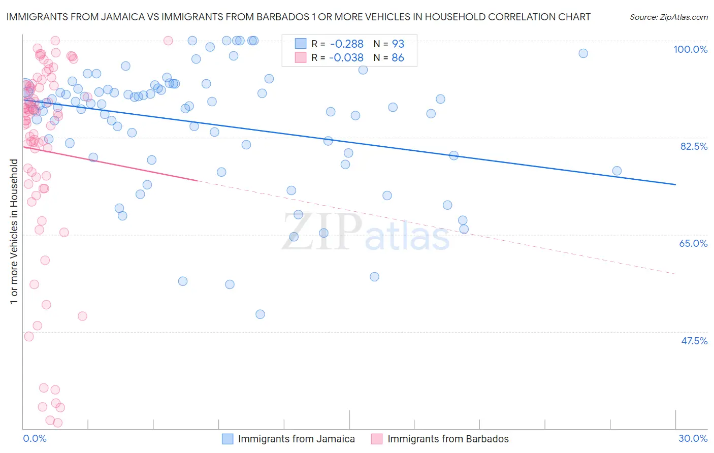 Immigrants from Jamaica vs Immigrants from Barbados 1 or more Vehicles in Household