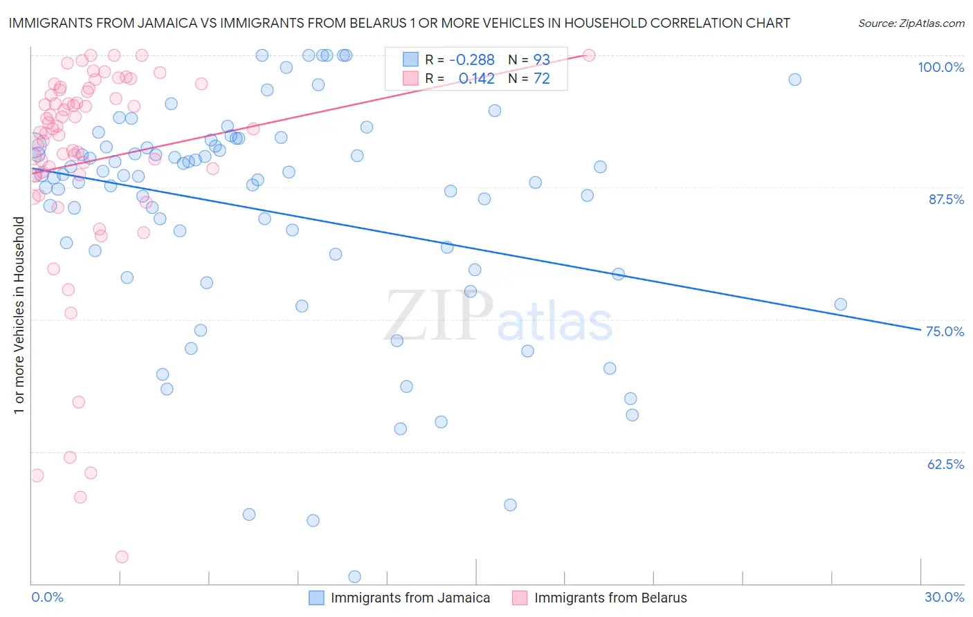 Immigrants from Jamaica vs Immigrants from Belarus 1 or more Vehicles in Household