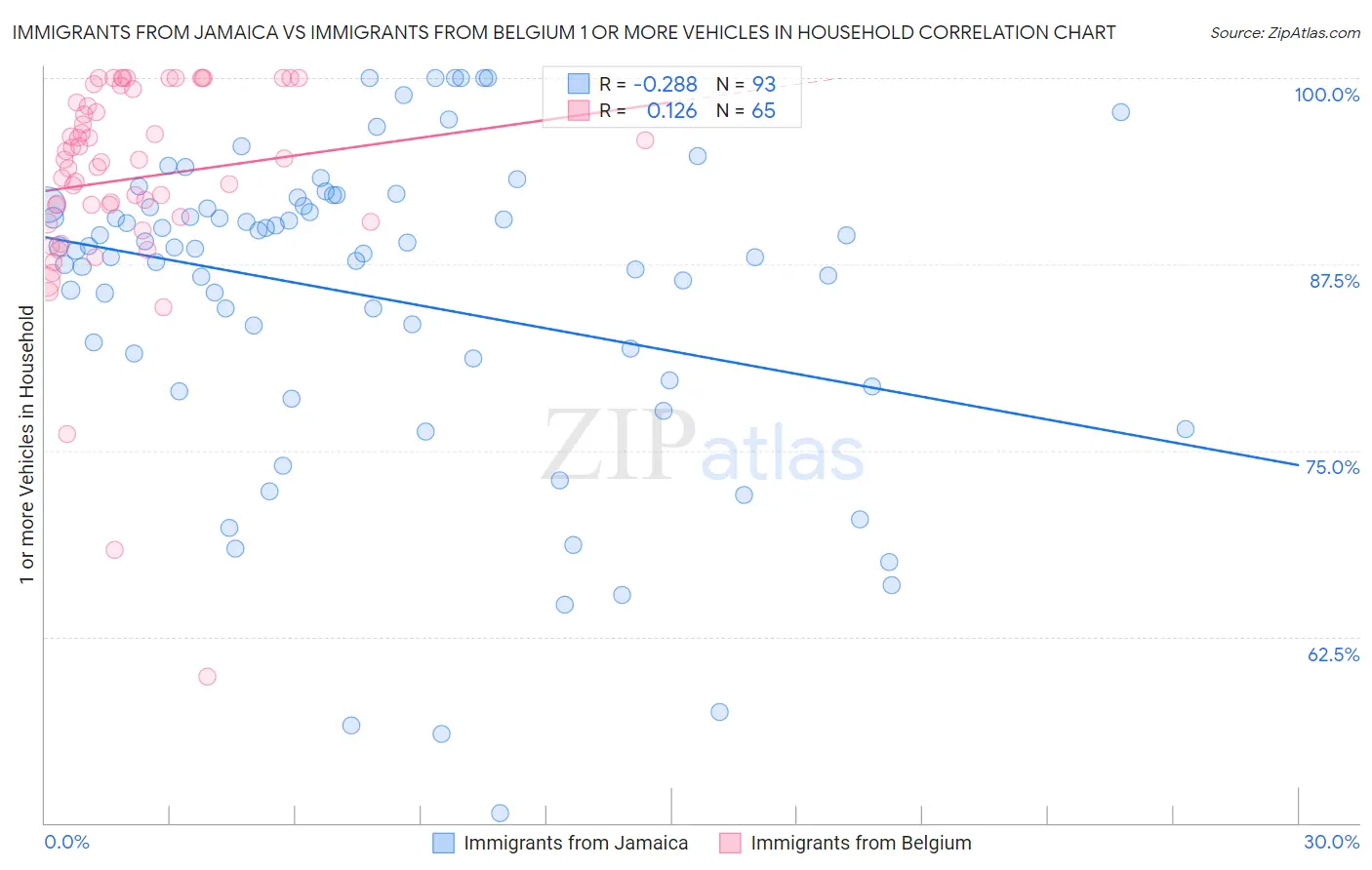 Immigrants from Jamaica vs Immigrants from Belgium 1 or more Vehicles in Household