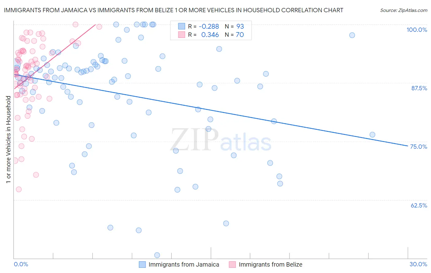 Immigrants from Jamaica vs Immigrants from Belize 1 or more Vehicles in Household