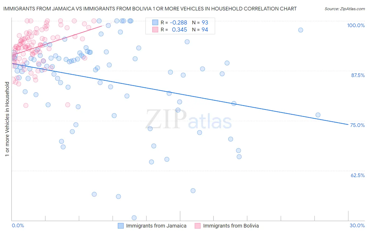 Immigrants from Jamaica vs Immigrants from Bolivia 1 or more Vehicles in Household