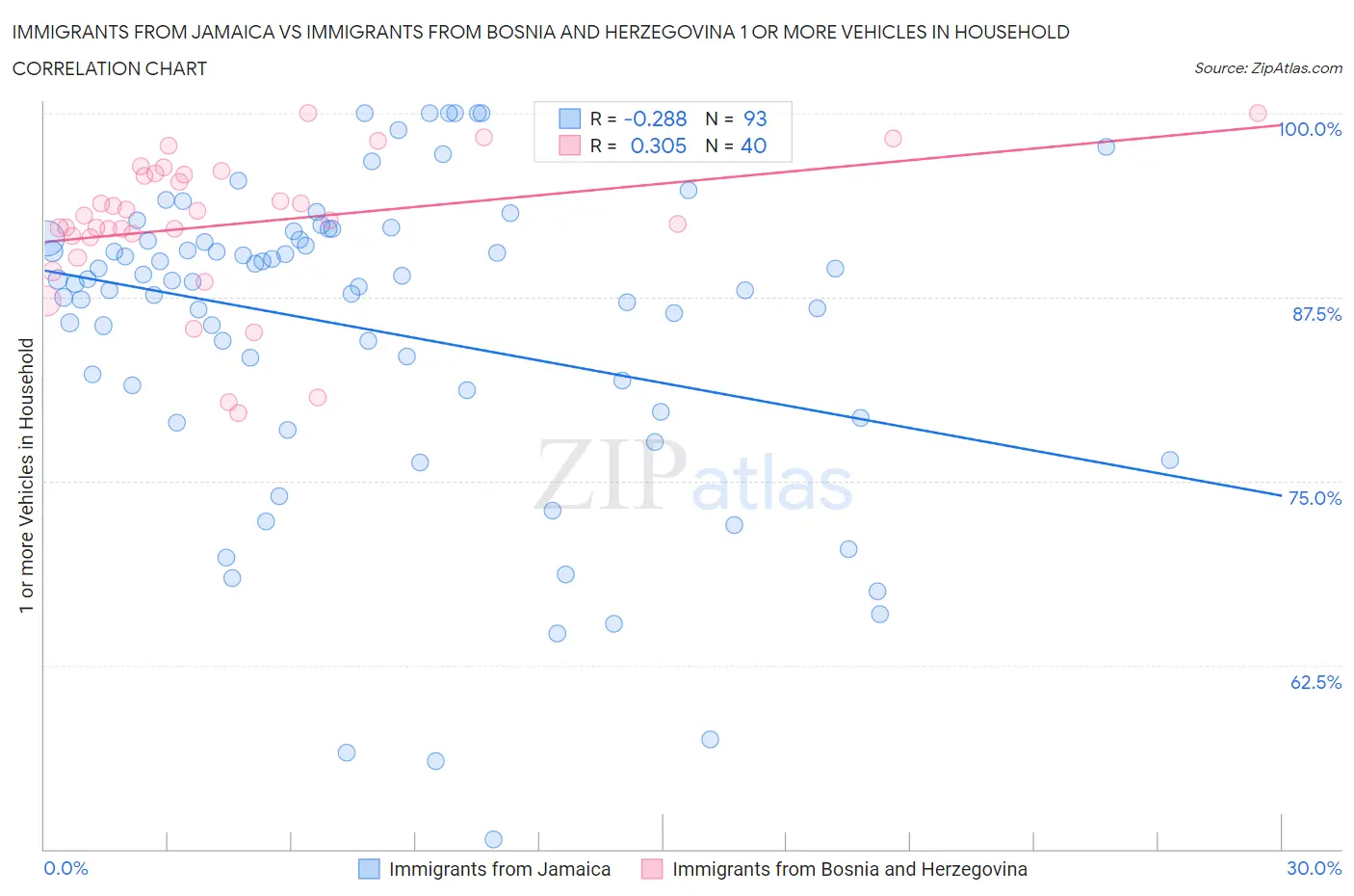 Immigrants from Jamaica vs Immigrants from Bosnia and Herzegovina 1 or more Vehicles in Household