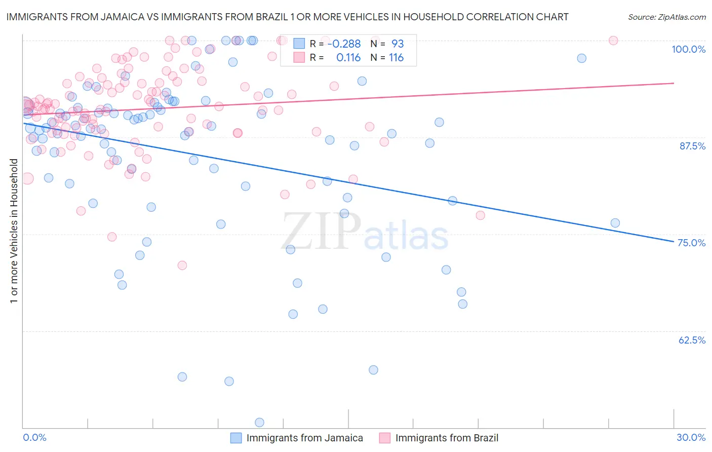 Immigrants from Jamaica vs Immigrants from Brazil 1 or more Vehicles in Household