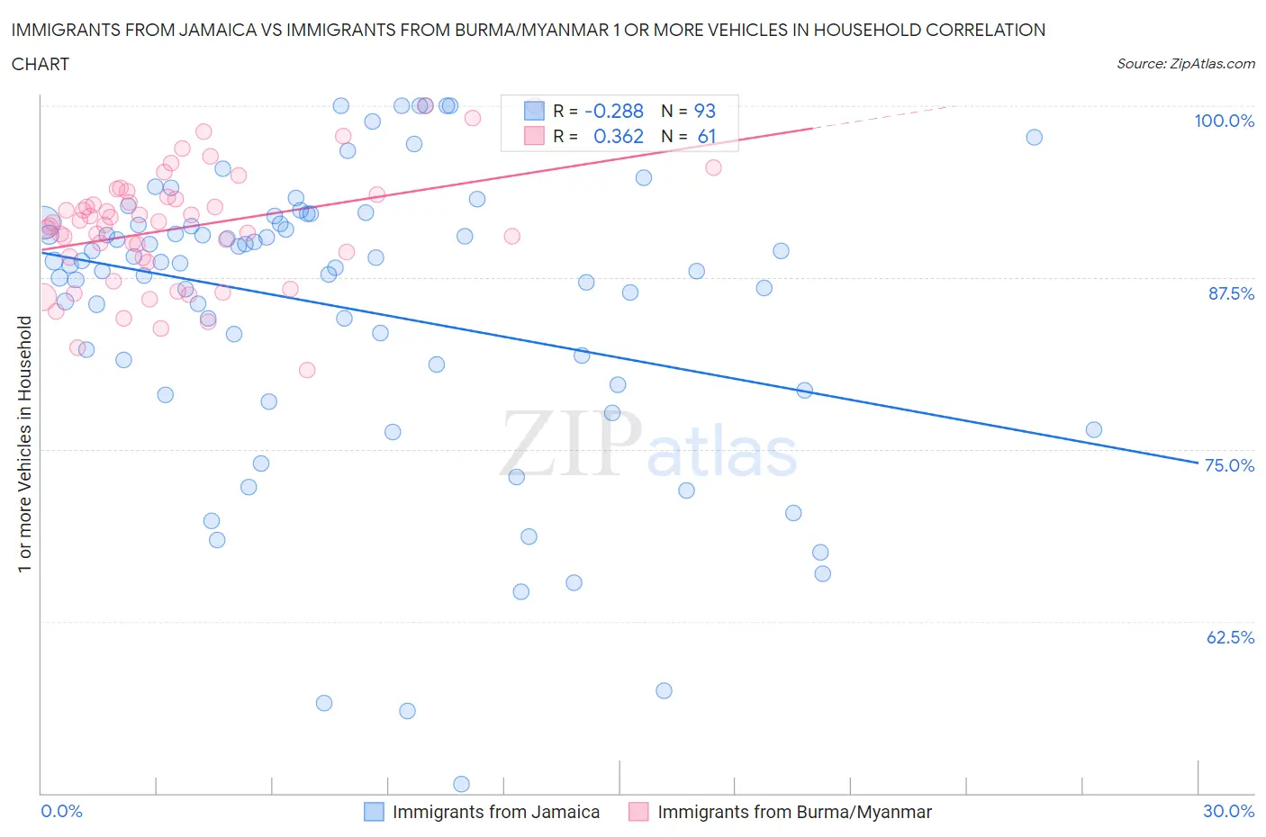 Immigrants from Jamaica vs Immigrants from Burma/Myanmar 1 or more Vehicles in Household