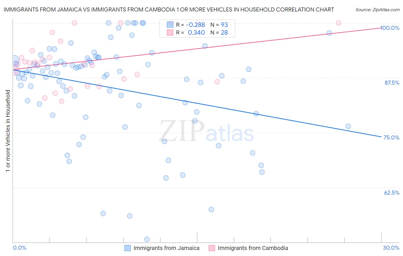 Immigrants from Jamaica vs Immigrants from Cambodia 1 or more Vehicles in Household