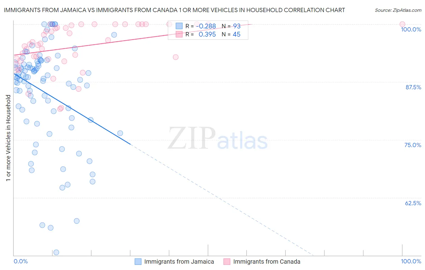 Immigrants from Jamaica vs Immigrants from Canada 1 or more Vehicles in Household