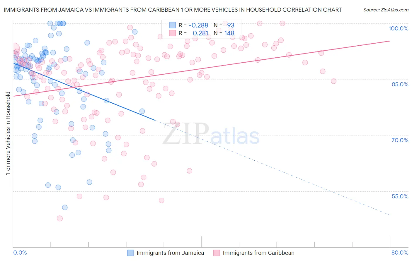 Immigrants from Jamaica vs Immigrants from Caribbean 1 or more Vehicles in Household