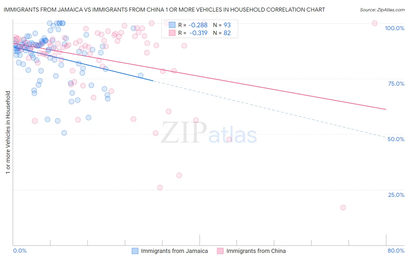 Immigrants from Jamaica vs Immigrants from China 1 or more Vehicles in Household