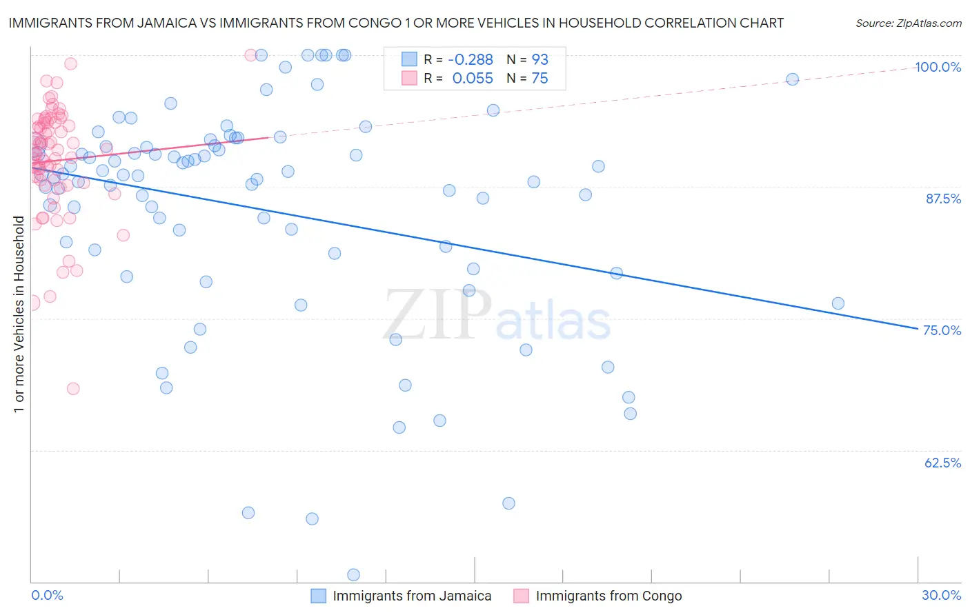 Immigrants from Jamaica vs Immigrants from Congo 1 or more Vehicles in Household