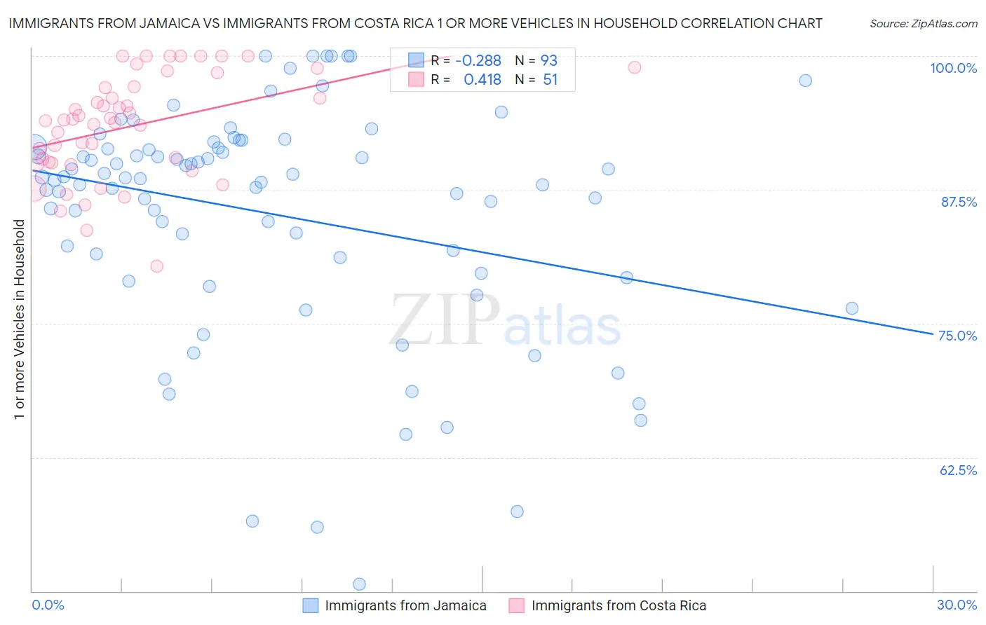 Immigrants from Jamaica vs Immigrants from Costa Rica 1 or more Vehicles in Household