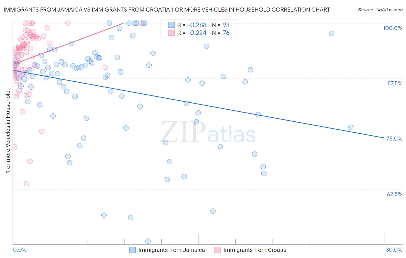 Immigrants from Jamaica vs Immigrants from Croatia 1 or more Vehicles in Household