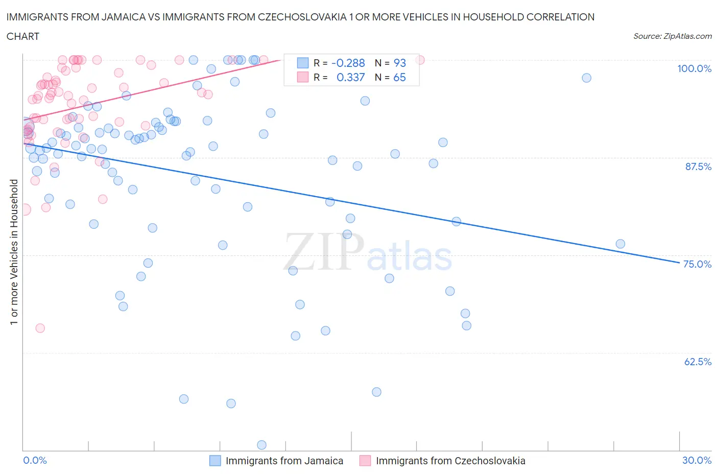 Immigrants from Jamaica vs Immigrants from Czechoslovakia 1 or more Vehicles in Household