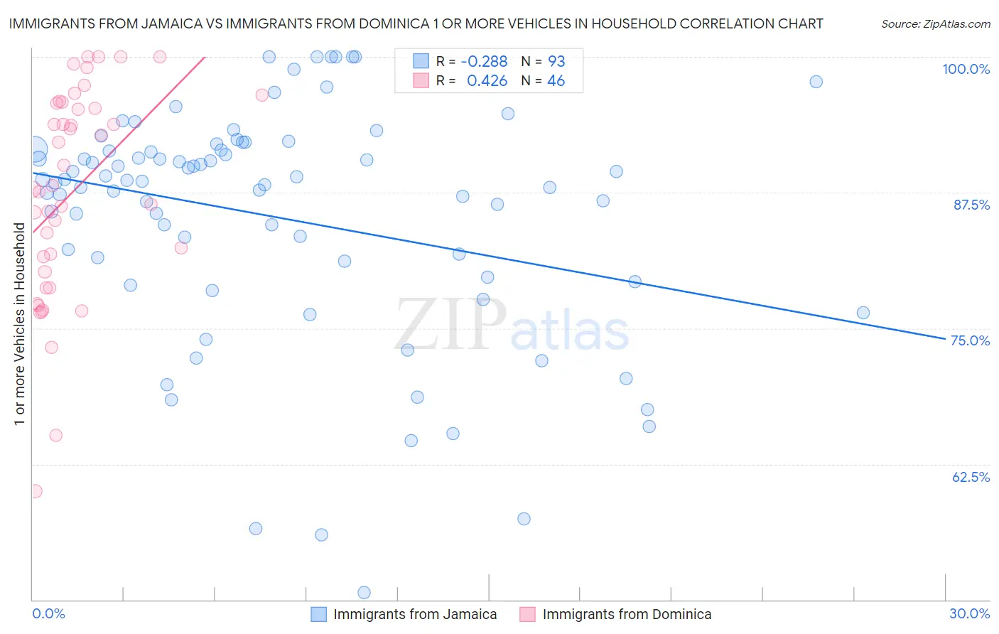 Immigrants from Jamaica vs Immigrants from Dominica 1 or more Vehicles in Household