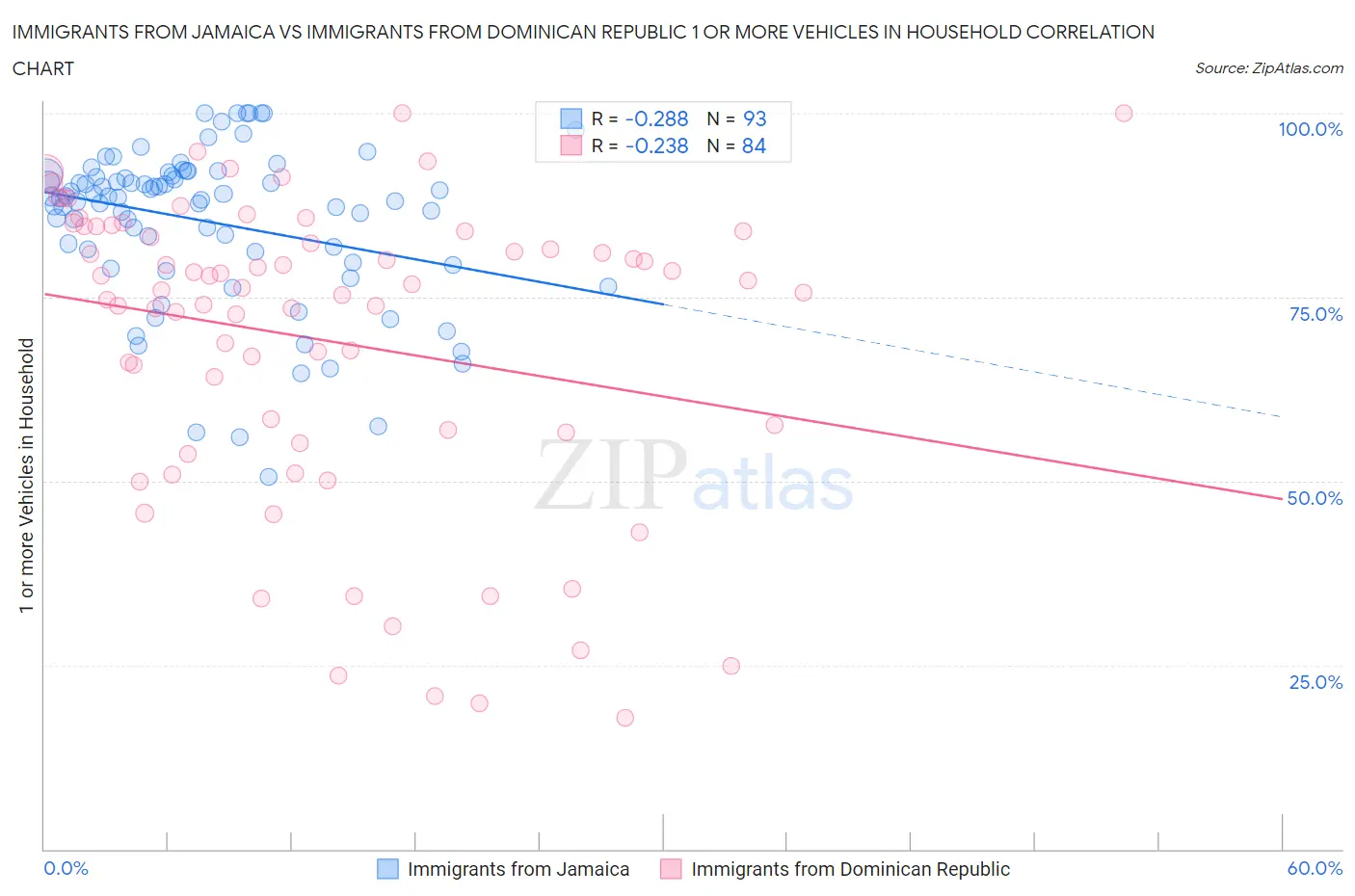 Immigrants from Jamaica vs Immigrants from Dominican Republic 1 or more Vehicles in Household