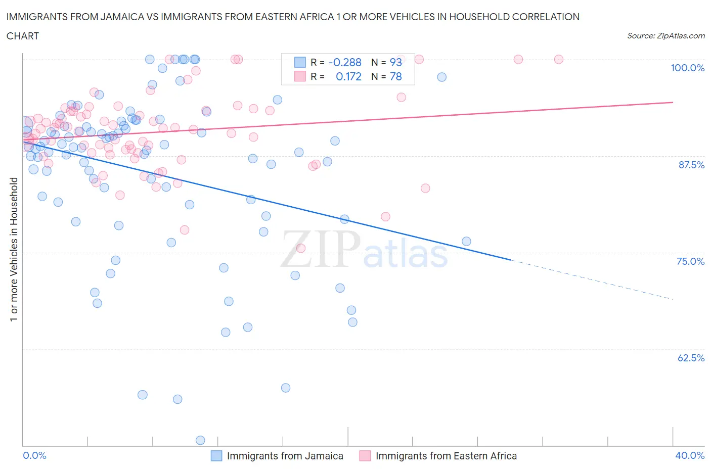 Immigrants from Jamaica vs Immigrants from Eastern Africa 1 or more Vehicles in Household