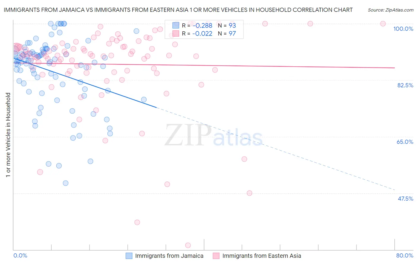 Immigrants from Jamaica vs Immigrants from Eastern Asia 1 or more Vehicles in Household