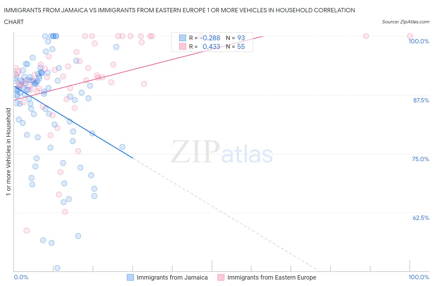 Immigrants from Jamaica vs Immigrants from Eastern Europe 1 or more Vehicles in Household