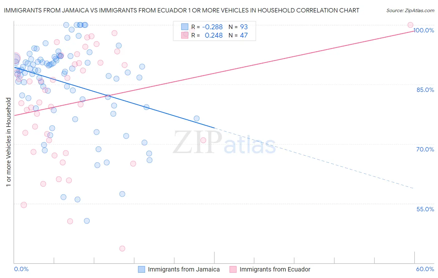 Immigrants from Jamaica vs Immigrants from Ecuador 1 or more Vehicles in Household