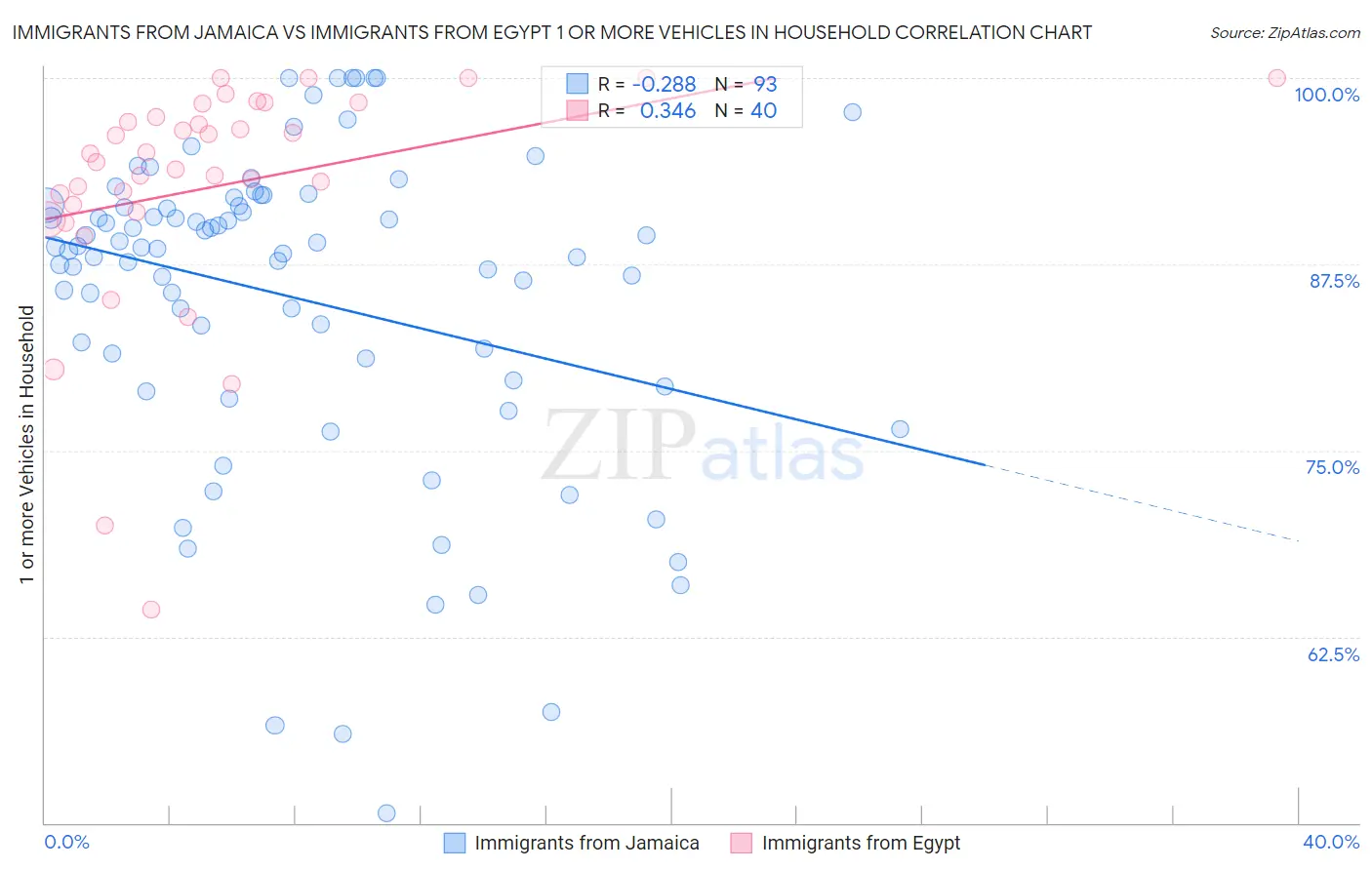 Immigrants from Jamaica vs Immigrants from Egypt 1 or more Vehicles in Household
