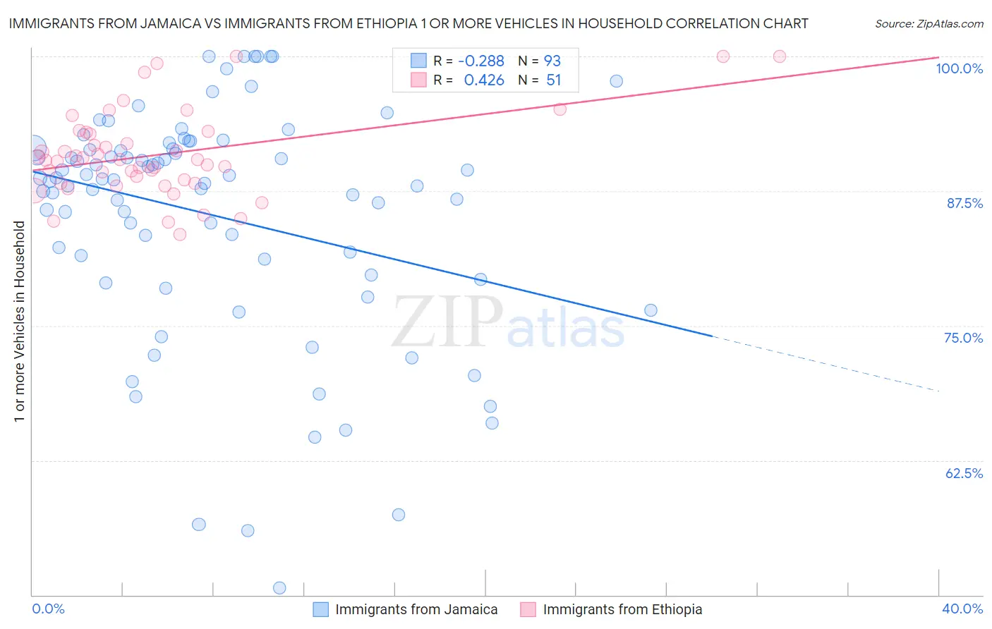 Immigrants from Jamaica vs Immigrants from Ethiopia 1 or more Vehicles in Household