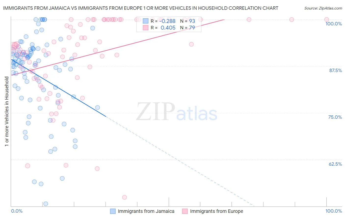 Immigrants from Jamaica vs Immigrants from Europe 1 or more Vehicles in Household