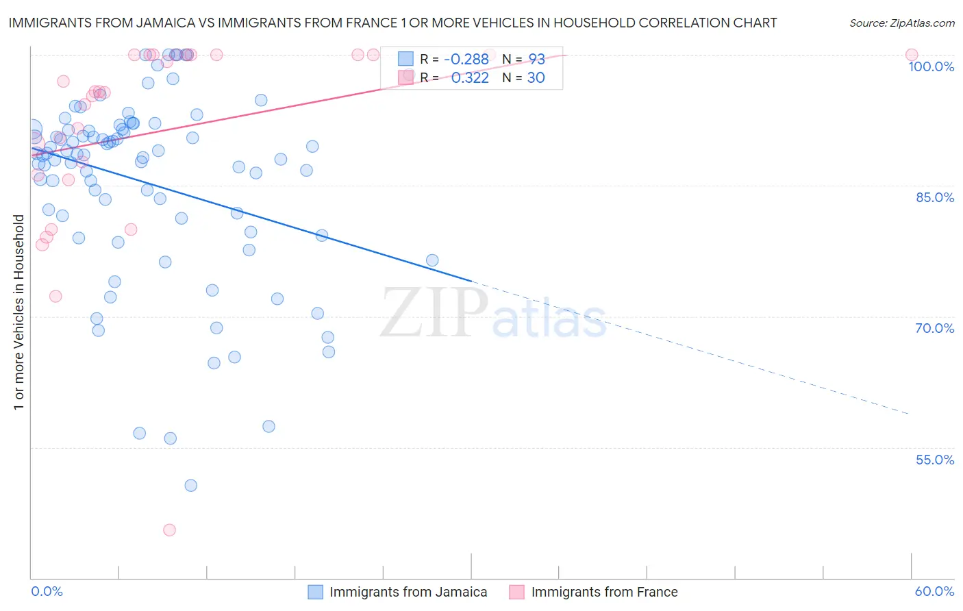 Immigrants from Jamaica vs Immigrants from France 1 or more Vehicles in Household