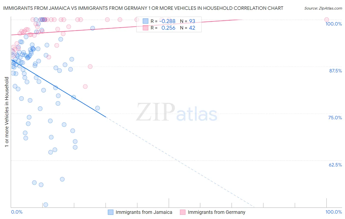 Immigrants from Jamaica vs Immigrants from Germany 1 or more Vehicles in Household