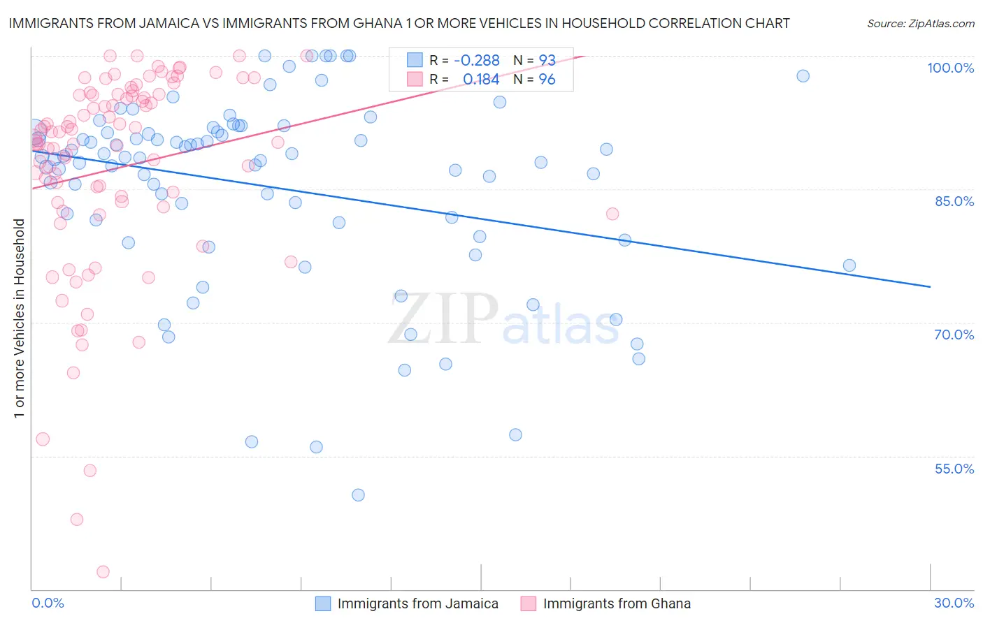 Immigrants from Jamaica vs Immigrants from Ghana 1 or more Vehicles in Household