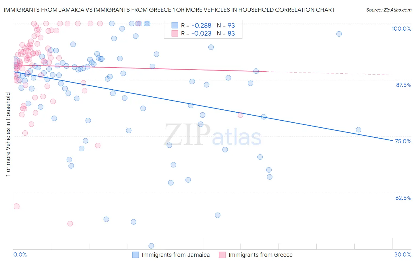 Immigrants from Jamaica vs Immigrants from Greece 1 or more Vehicles in Household