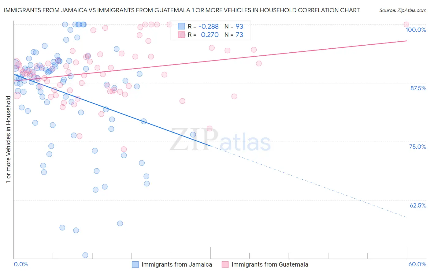 Immigrants from Jamaica vs Immigrants from Guatemala 1 or more Vehicles in Household