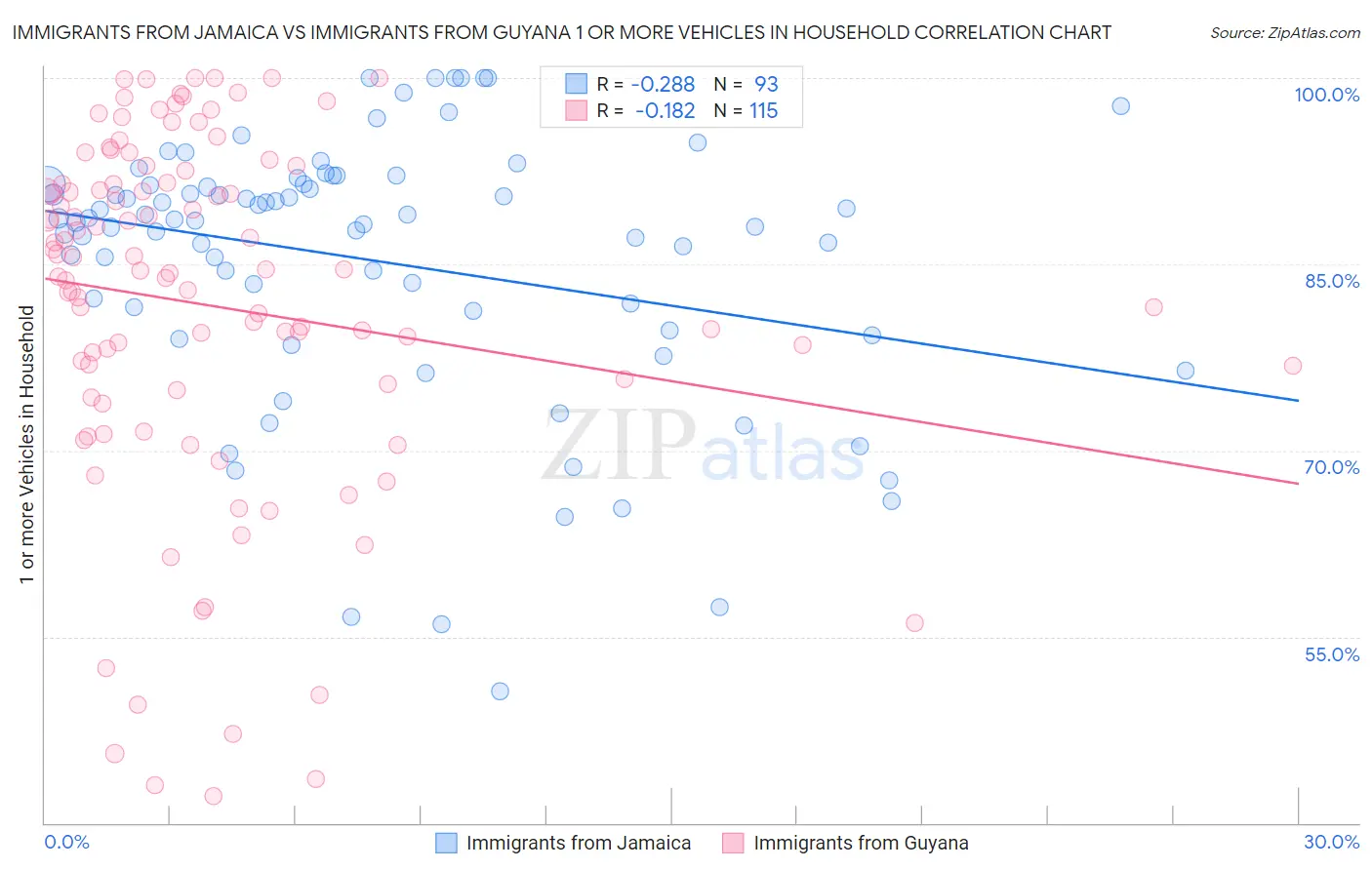 Immigrants from Jamaica vs Immigrants from Guyana 1 or more Vehicles in Household