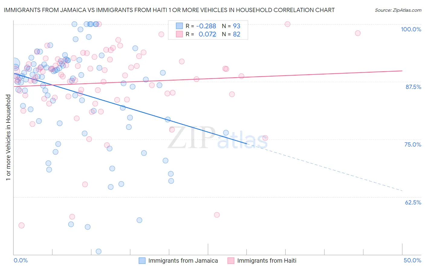 Immigrants from Jamaica vs Immigrants from Haiti 1 or more Vehicles in Household