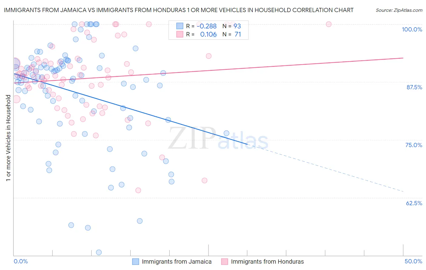 Immigrants from Jamaica vs Immigrants from Honduras 1 or more Vehicles in Household