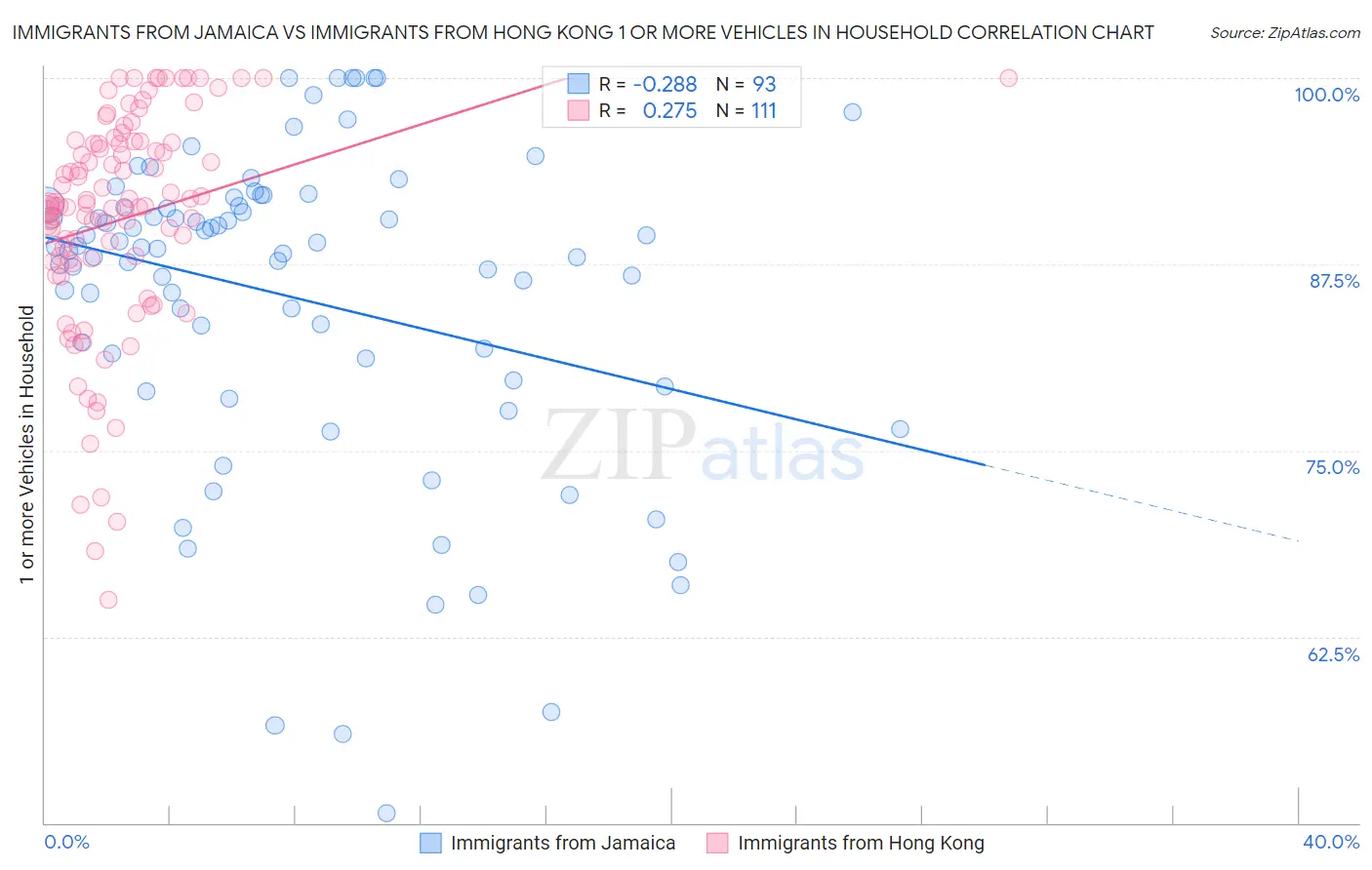 Immigrants from Jamaica vs Immigrants from Hong Kong 1 or more Vehicles in Household