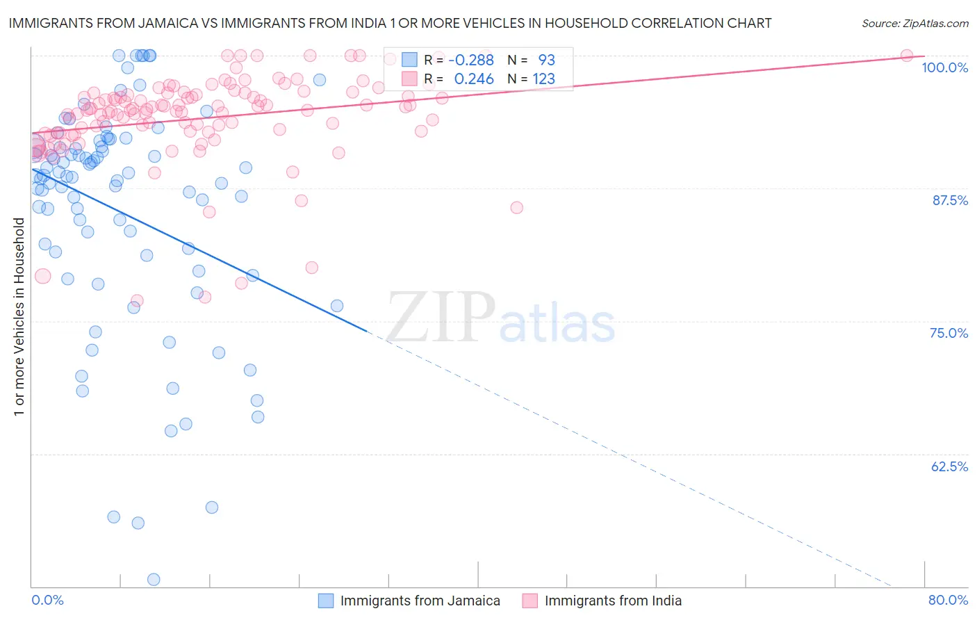 Immigrants from Jamaica vs Immigrants from India 1 or more Vehicles in Household