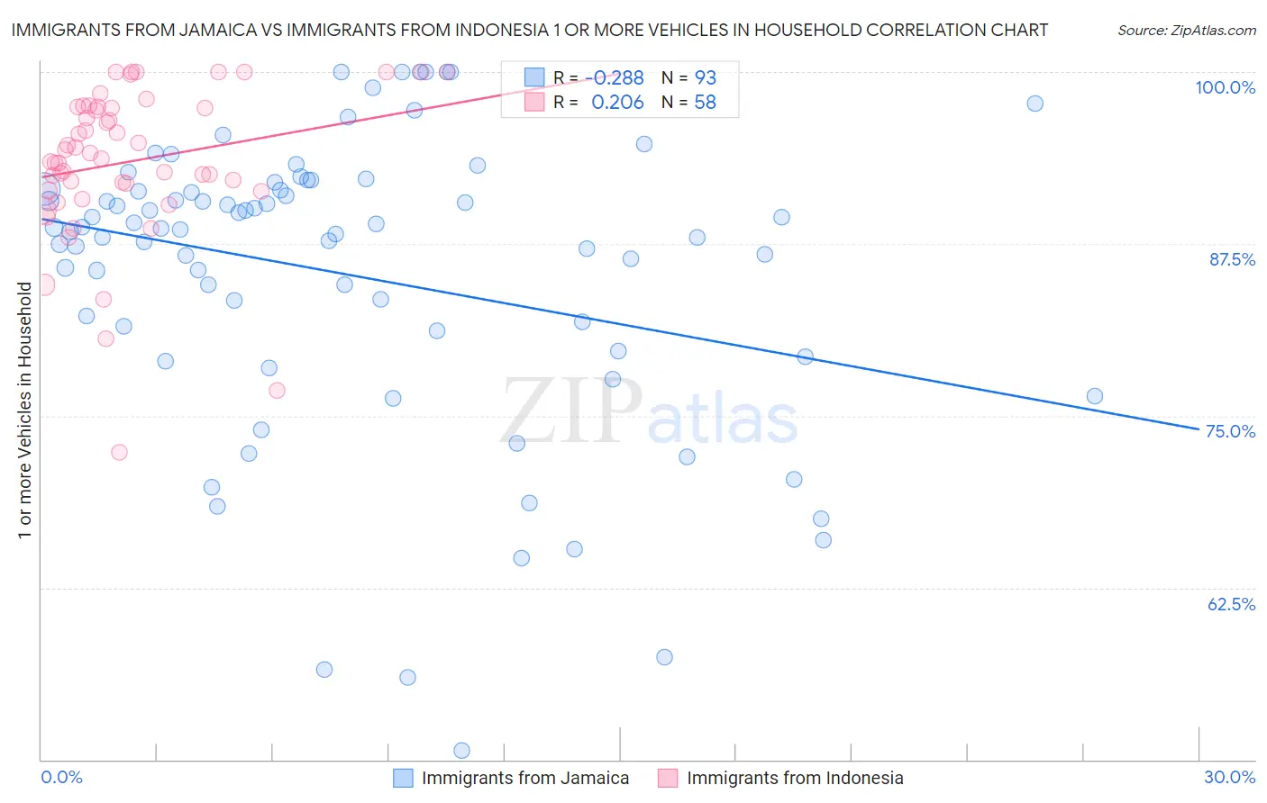 Immigrants from Jamaica vs Immigrants from Indonesia 1 or more Vehicles in Household