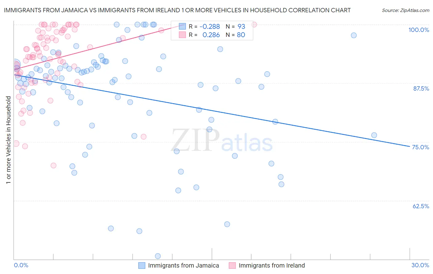 Immigrants from Jamaica vs Immigrants from Ireland 1 or more Vehicles in Household