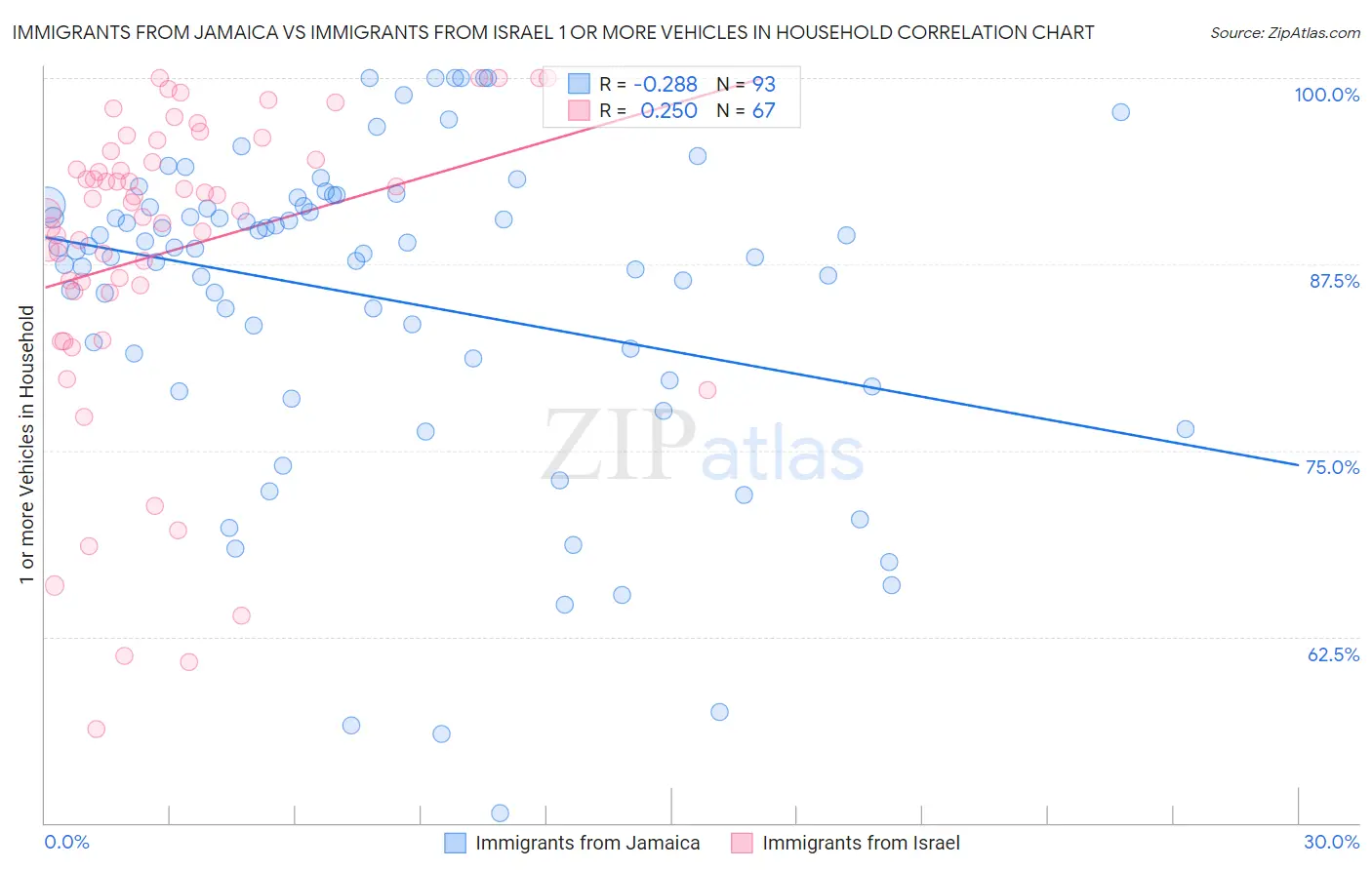 Immigrants from Jamaica vs Immigrants from Israel 1 or more Vehicles in Household