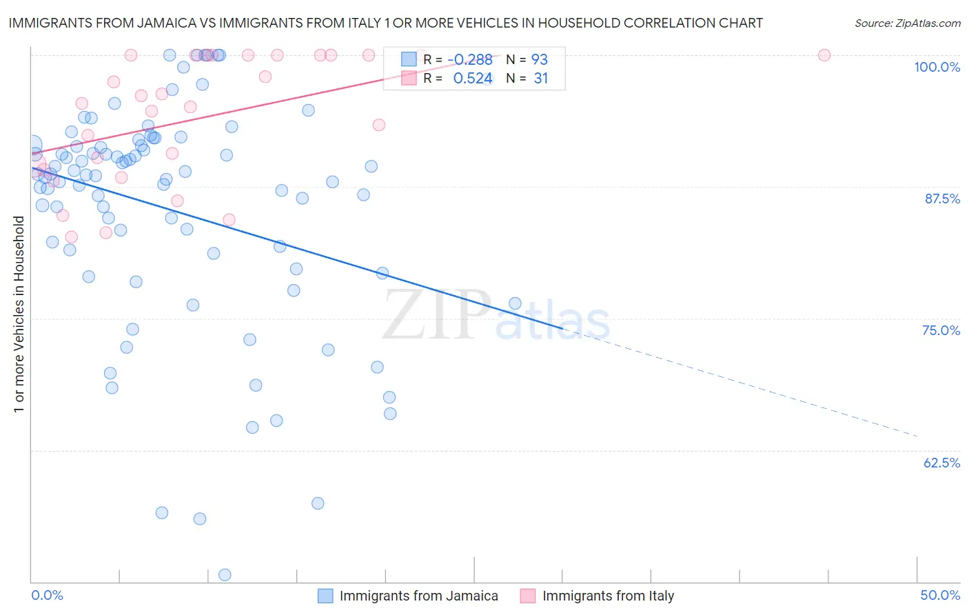 Immigrants from Jamaica vs Immigrants from Italy 1 or more Vehicles in Household