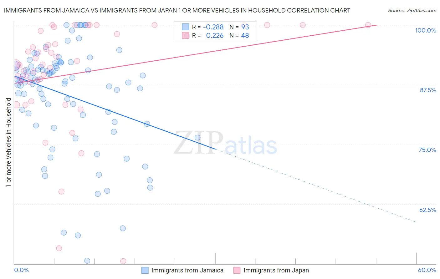 Immigrants from Jamaica vs Immigrants from Japan 1 or more Vehicles in Household