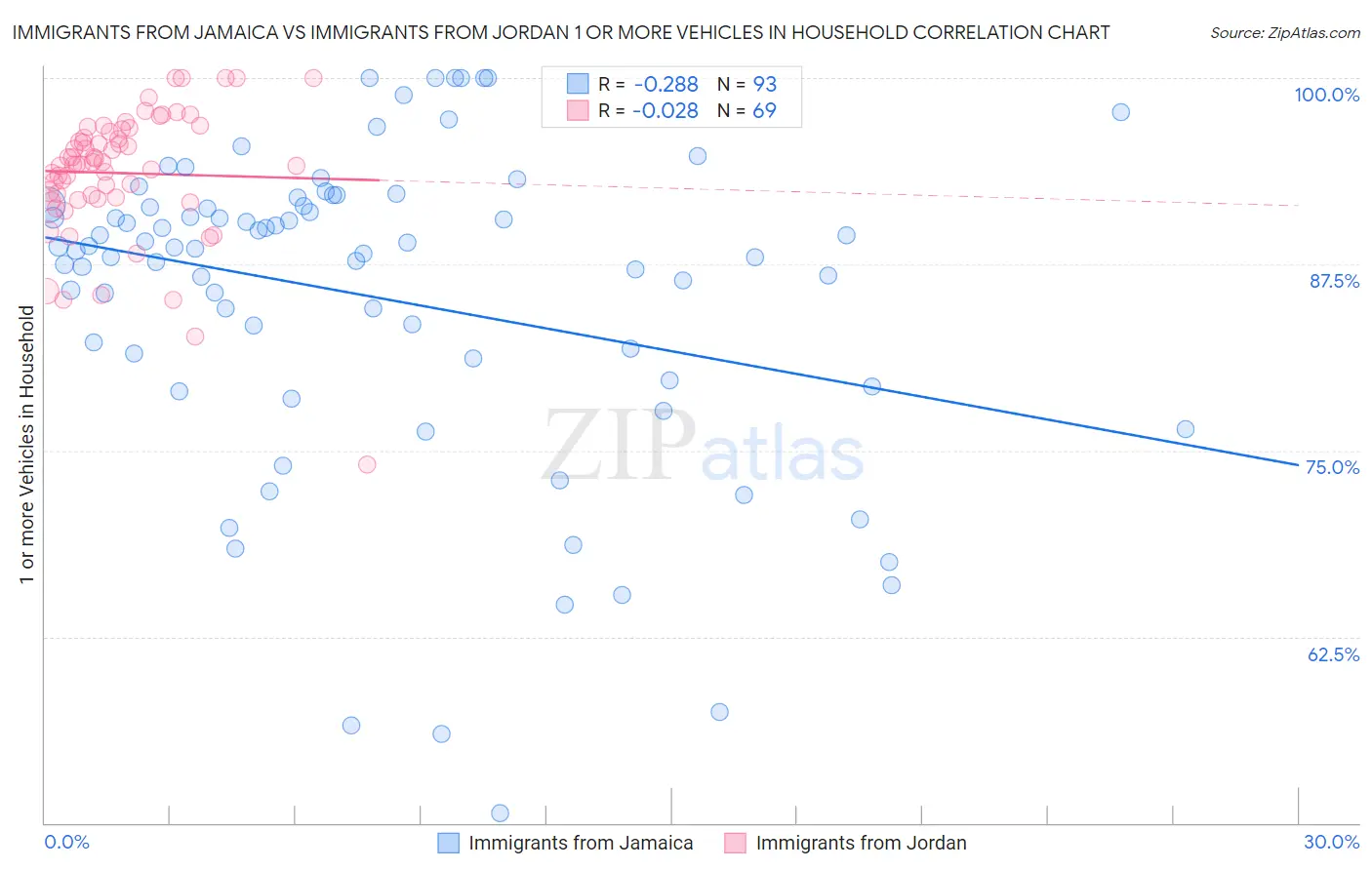 Immigrants from Jamaica vs Immigrants from Jordan 1 or more Vehicles in Household