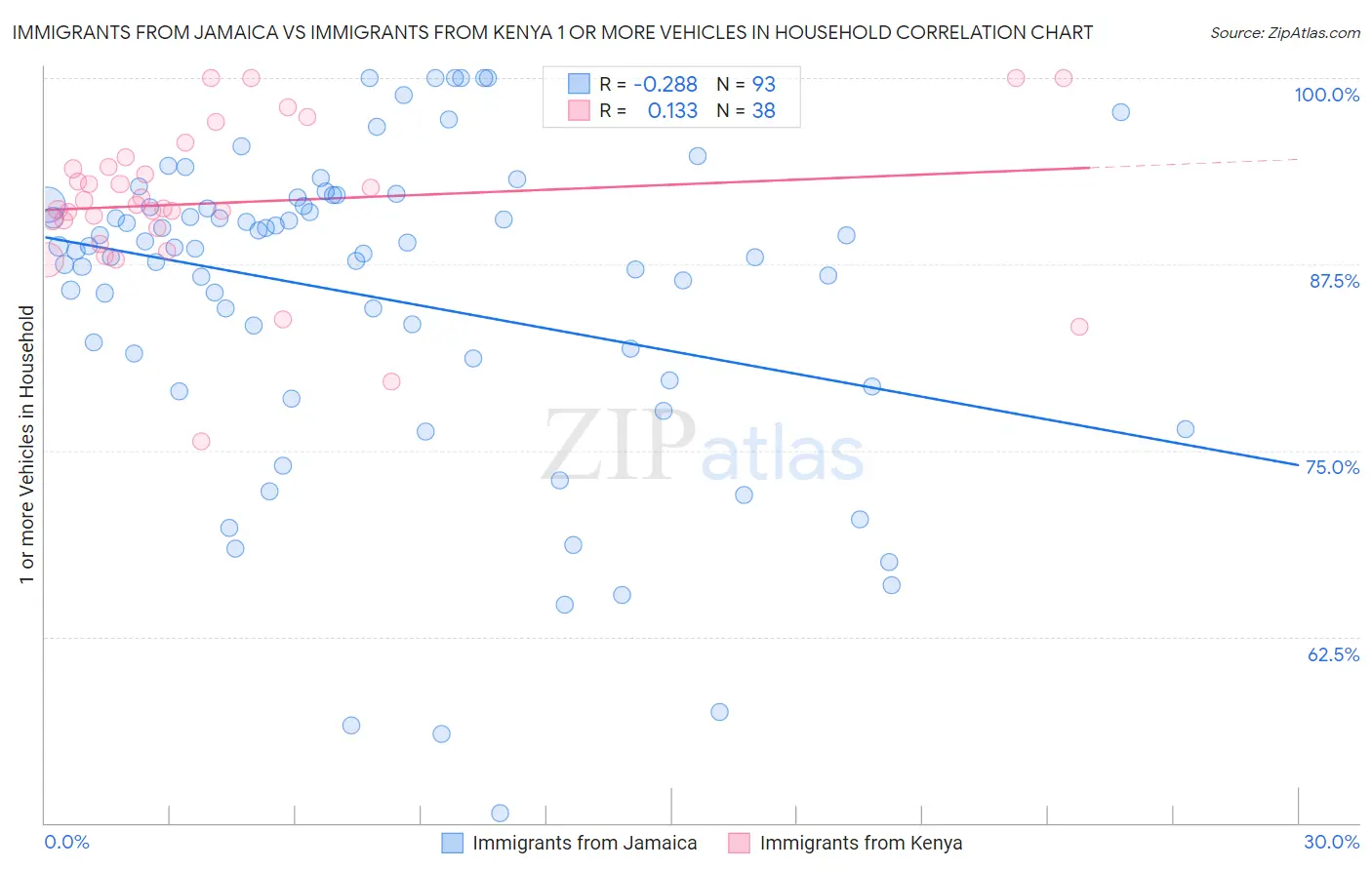Immigrants from Jamaica vs Immigrants from Kenya 1 or more Vehicles in Household