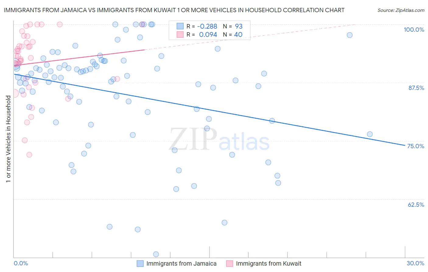 Immigrants from Jamaica vs Immigrants from Kuwait 1 or more Vehicles in Household