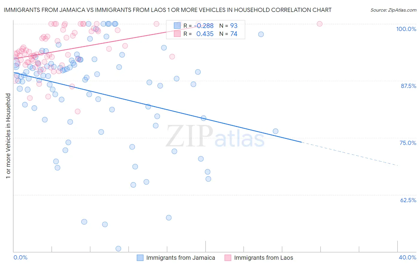 Immigrants from Jamaica vs Immigrants from Laos 1 or more Vehicles in Household