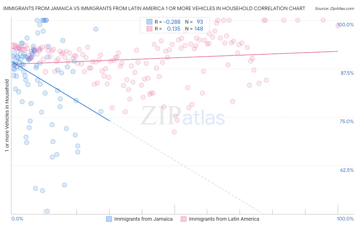 Immigrants from Jamaica vs Immigrants from Latin America 1 or more Vehicles in Household