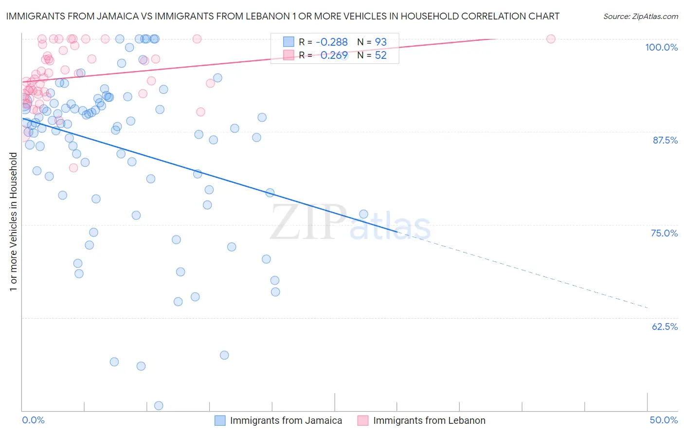 Immigrants from Jamaica vs Immigrants from Lebanon 1 or more Vehicles in Household