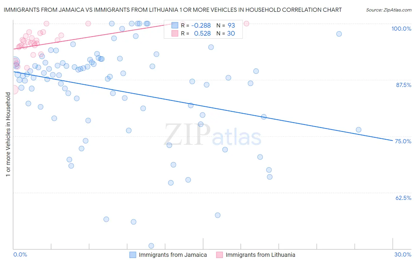 Immigrants from Jamaica vs Immigrants from Lithuania 1 or more Vehicles in Household