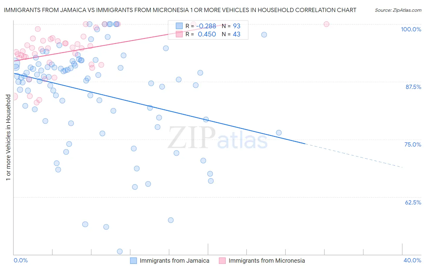 Immigrants from Jamaica vs Immigrants from Micronesia 1 or more Vehicles in Household